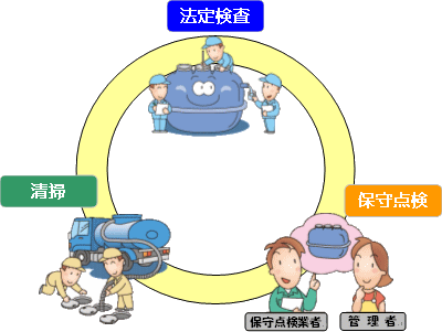 浄化槽の正しい維持管理