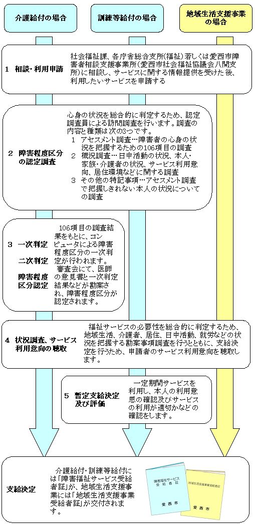 相談、申請の後、介護給付・訓練等給付は106項目の調査を受け、更に介護給付は医師の意見書と調査内容を勘案した審査会を経て障害程度区分の認定を受け、サービス調整を受けて支給決定される。地域生活支援事業は必要に応じた調査・サービス調整を経て支給決定される。