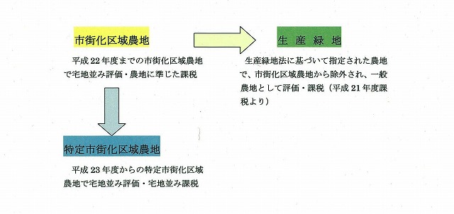 市街化区域農地からの課税変更です