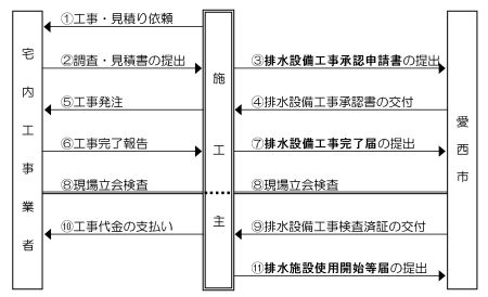 手続図