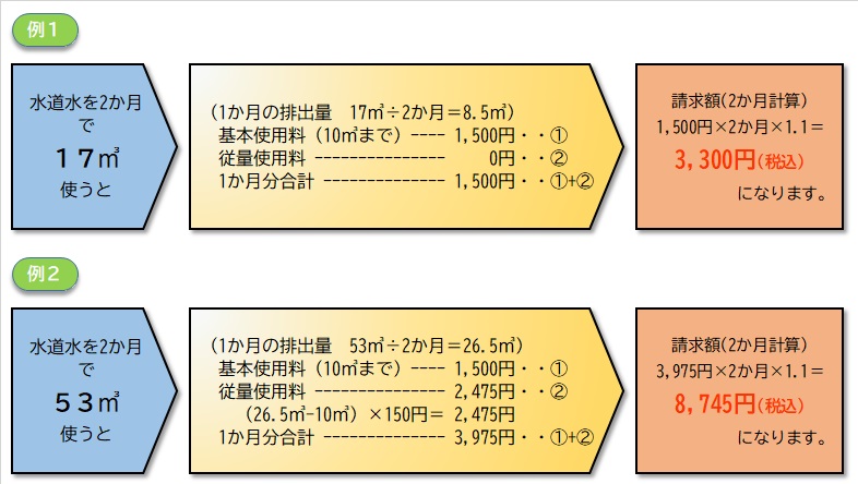 公共下水道使用料金算出例