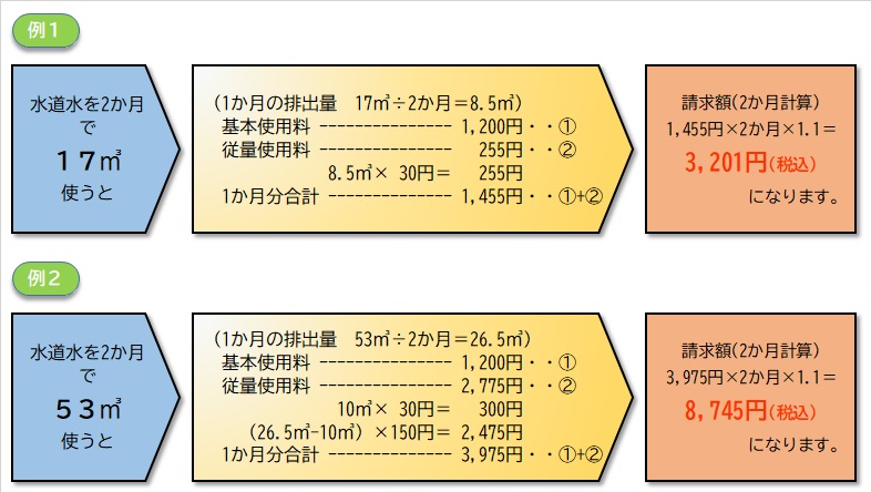 農業集落排水処理施設およびコミュニティ・プラント処理施設新使用料金算出例