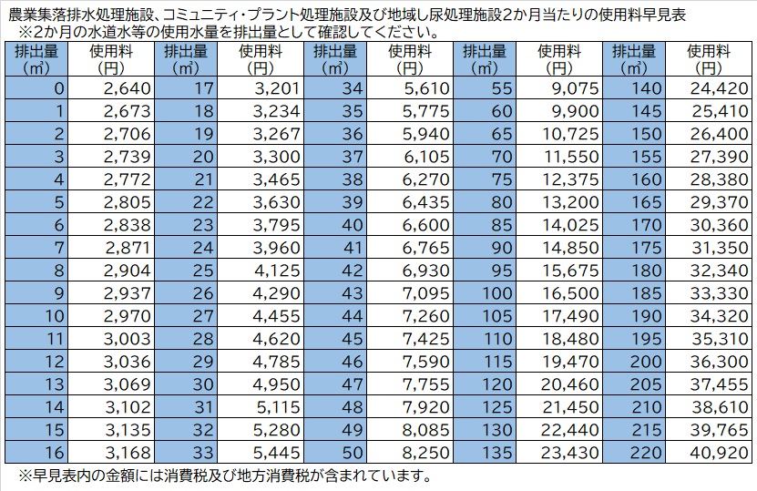 農業集落排水処理施設、コミュニティ・プラント処理施設及び地域し尿処理施設新使用料早見表