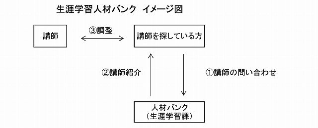 生涯学習人材バンク　イメージ図