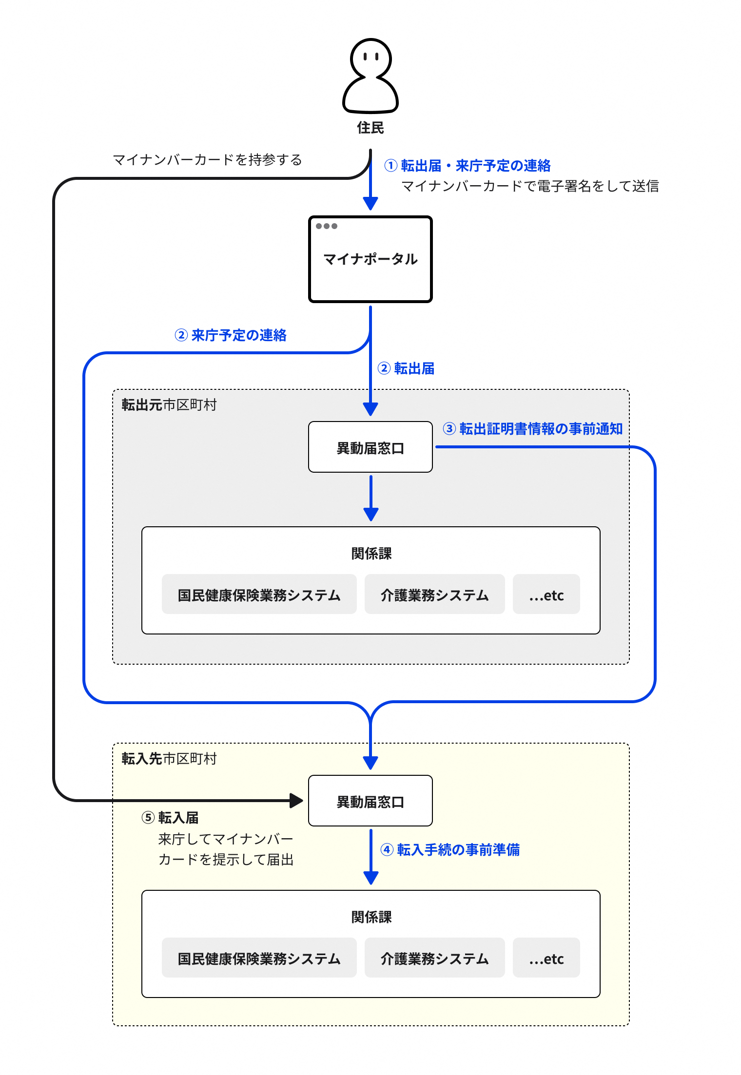 ※左図はオンライン申請のイメージとなります