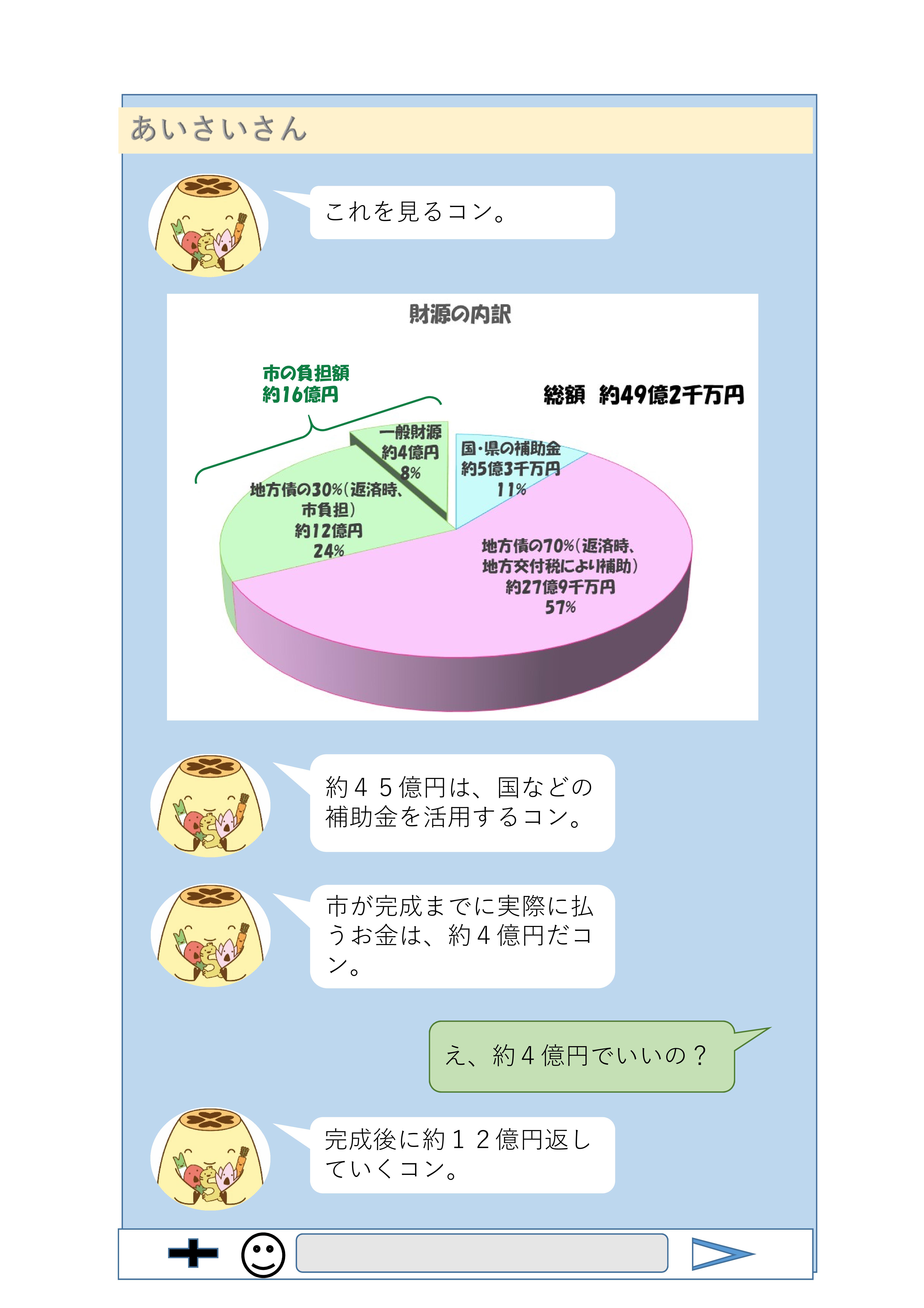 財源の内訳　国などの補助金を活用し、市の負担額は約16憶円