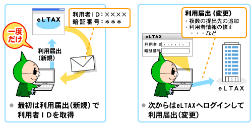 利用届出(新規と変更)